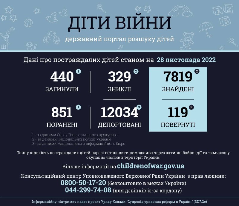 В Україні вважаються безвісти зниклими 329 дітей, депортовані понад 12 тисяч ФОТО