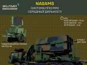 У Міноборони розповіли, що являє собою батареї ППО NASAMS, які захищають українське небо - фото 1